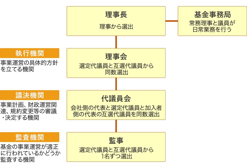 運営組織