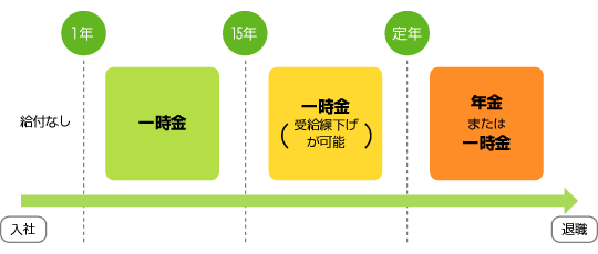 加入者期間とうけられる給付