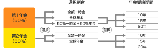 うけとり方法の選択肢