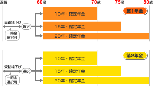 3つの年金制度