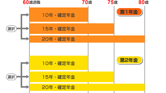 3つの年金制度