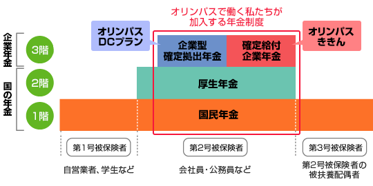 3つの年金制度