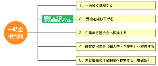 脱退一時金取り扱いの選択肢