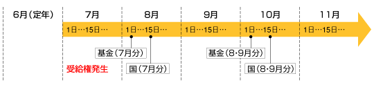 支払日(6月定年退職の場合)