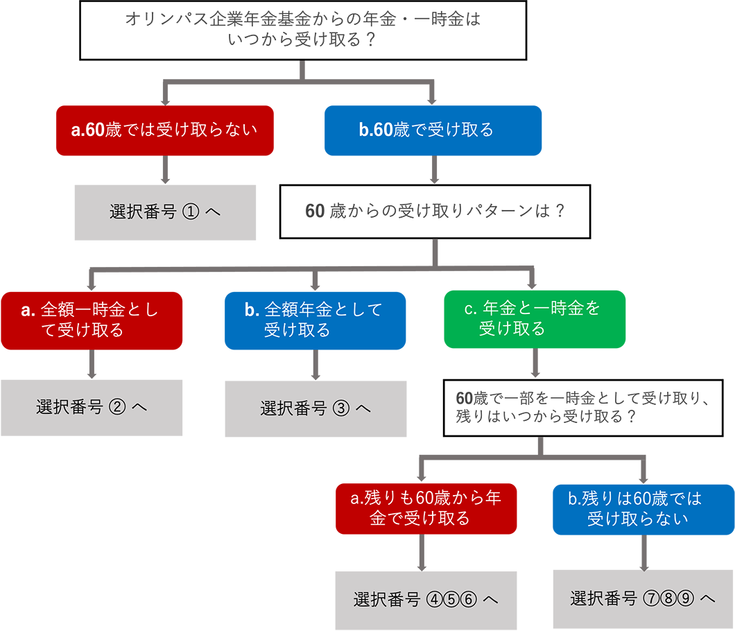 老齢給付金のうけとり方法