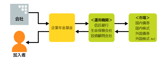 掛金の積み立てから年金給付までのイメージ