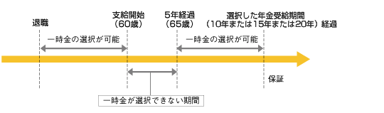 一時金が選択できる期間（60歳受給開始の例）