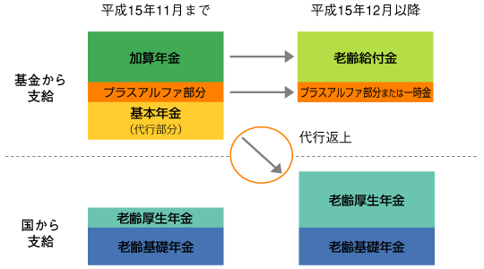 代行返上の実施