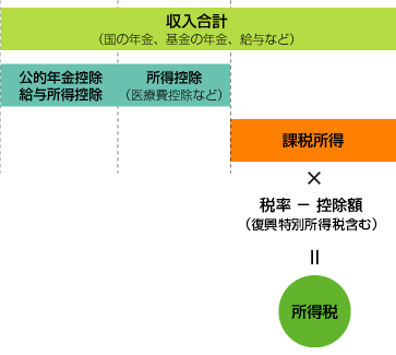 年金に対する課税のしくみ