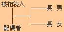 遺留分の計算例