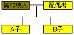 第一順位と配偶者の場合