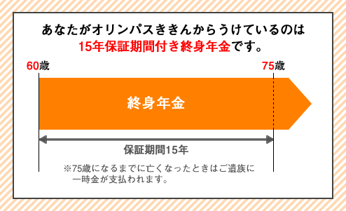 15年保証期間付終身年金