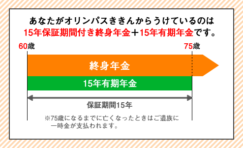 15年保証期間付終身年金+15年有期年金