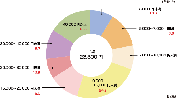 1日あたりの自己負担