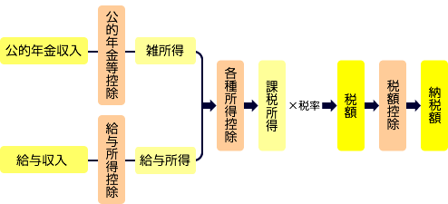 公的年金収入と給与収入がある人の税額計算の主な流れ