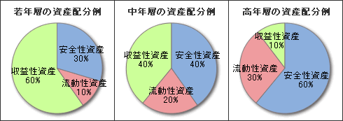 老後資金準備のための一般的な資産配分の例