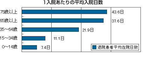 平均入院日数